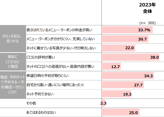 18_女性が来店前に美容室を変えたいと思った理由