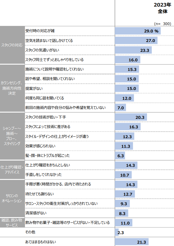 19_男性がサロン滞在中に美容室を変えたいと思った理由