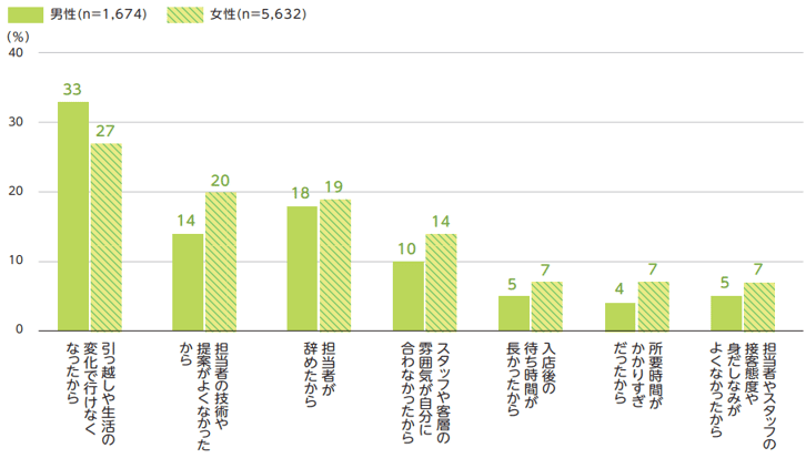 1_美容室に行くのをやめた理由