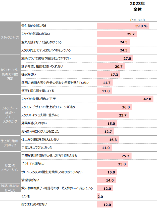 20_女性がサロン滞在中に美容室を変えたいと思った理由