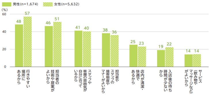 23_利用する美容室を決める理由