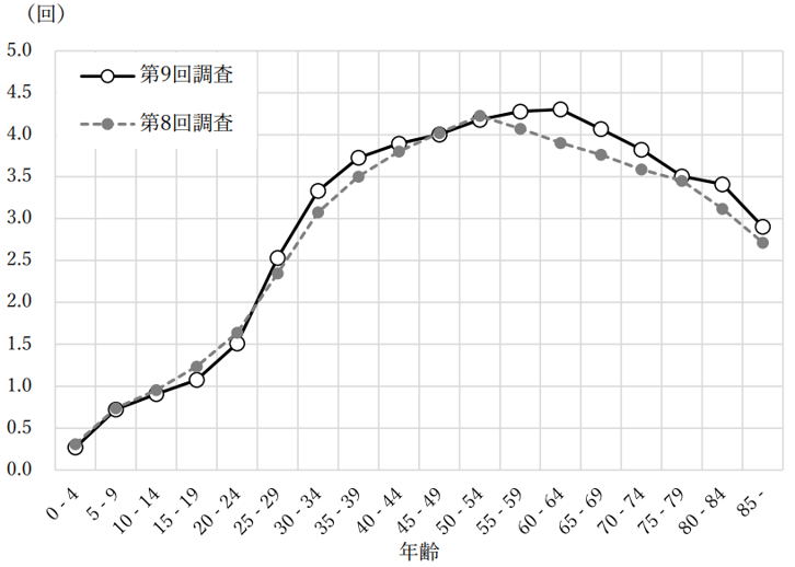 2_年齢別平均引っ越し回数