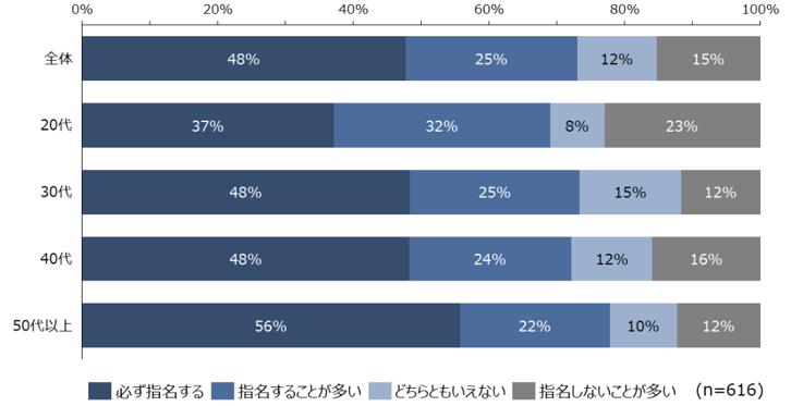 3_美容師を指名する頻度
