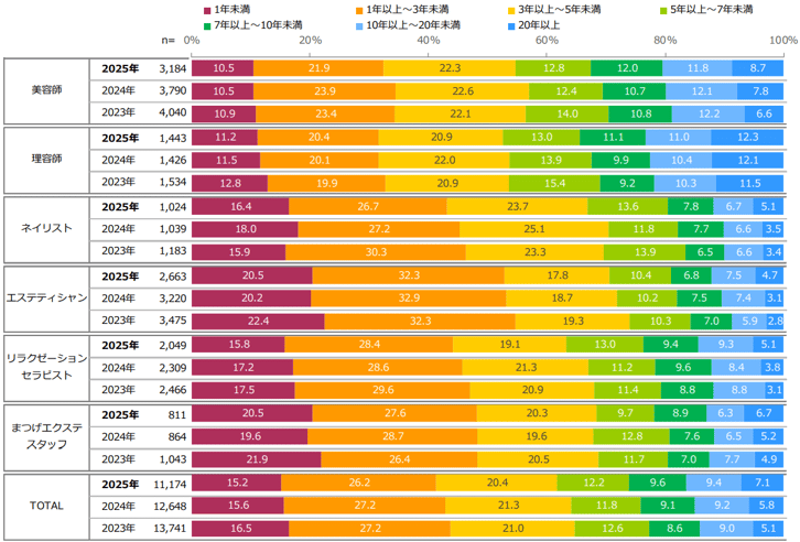 4_美容業の就業期間