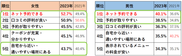 7_来店前に美容室をまた利用したいと思う理由