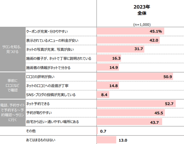9_女性が来店前に美容室をまた利用したいと思う理由