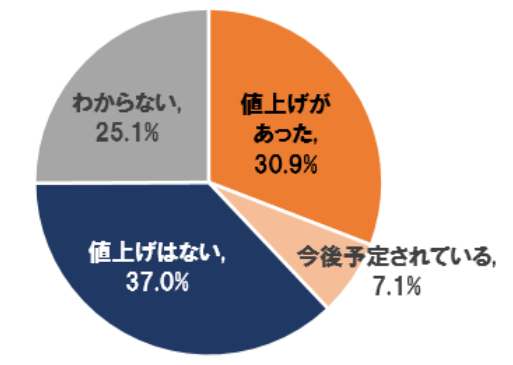 3_コスト増で料金の値上げの参考になる、ホットペッパービューティーアカデミーの料金の値上げを顧客に対して聞いたアンケート調査