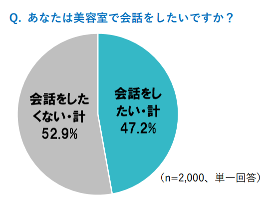 4_失客した理由が判断しにくいという理由をわかりやすくするために使った、ホットペッパービューティーアカデミーのお客様の会話に関してのアンケート調査