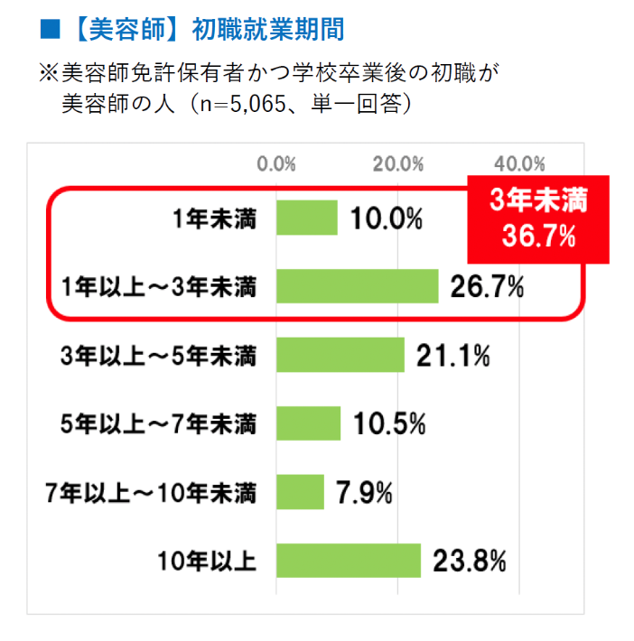 5_スタッフが離職する前兆があるかどうか判断するために使ったホットペッパービューティーアカデミーの新卒で離職する人の割合をまとめた調査