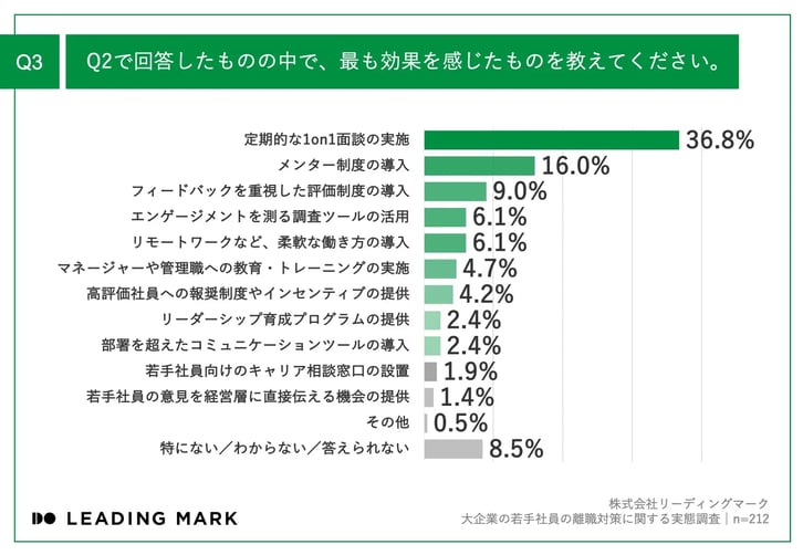 6_スタッフとの面談で参考になる株式会社リーディングマークが人事担当者に対して行ったアンケート調査