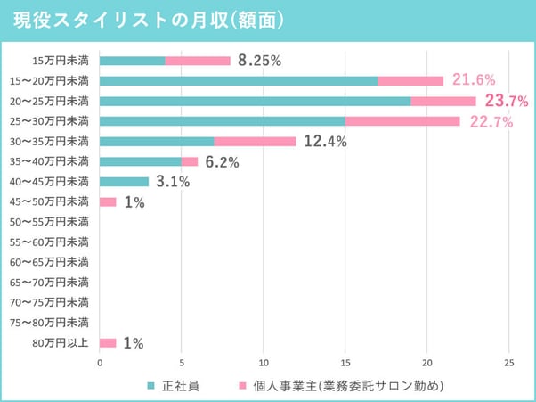1_現役スタイリスト美容師の月収を調査したイーグラントコーポレーションのアンケート