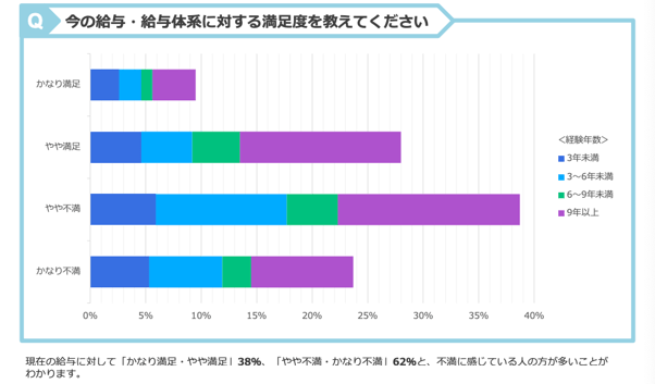 2_現役美容師の給与に対して6割以上が不満だと答えたリジョブのアンケート調査