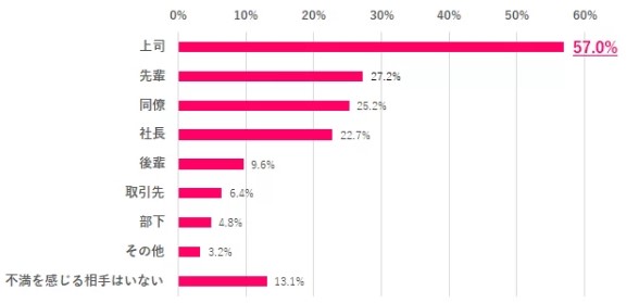 女の転職type会員に対しての調査(人間関係)