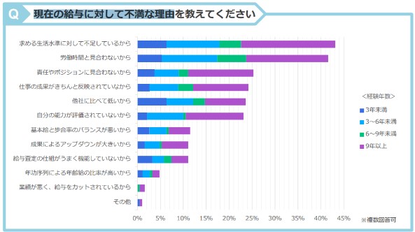 現在の給与に対しての不満