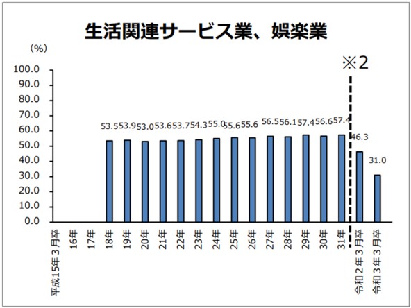 生活関連サービス業、娯楽業