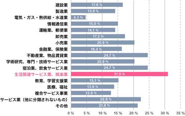 生活関連サービス業、娯楽業