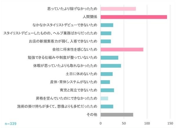 美容師の離職率ランキング