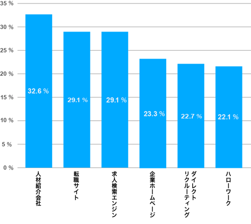 美容師の人材紹介とは