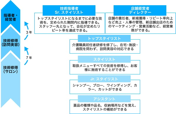 美容師のキャリアパス