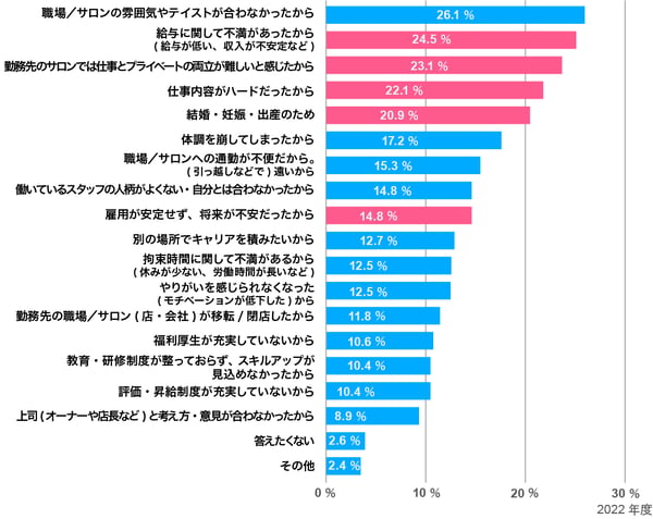 美容師を辞めた・離れた理由