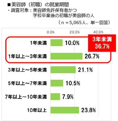 1_リクルートが行った初職が美容師の方の3年未満の離職率は36.7%だと分かったアンケート