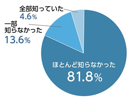 2_スカウトメールが来て初めて会社の存在を知ったという人の割合を示すアンケート