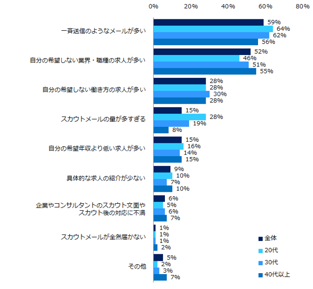 3_スカウトメールが来て嬉しくないと感じた点を聞いたアンケート調査