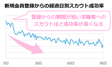 5_正しいタイミングで返信しないとスカウトメールの返信率が下がることがわかるリジョブが行ったアンケート調査
