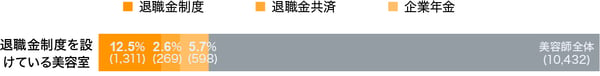 退職金共済・企業年金を設けている求人の割合