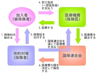 国民健康保険の仕組みをわかりやすく説明した模式図