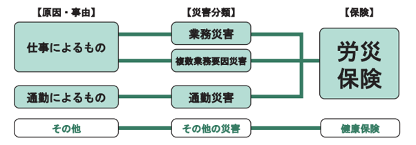 【労災保険】の見出し内