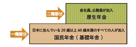 厚生労働省による厚生年金と国民年金の解説図