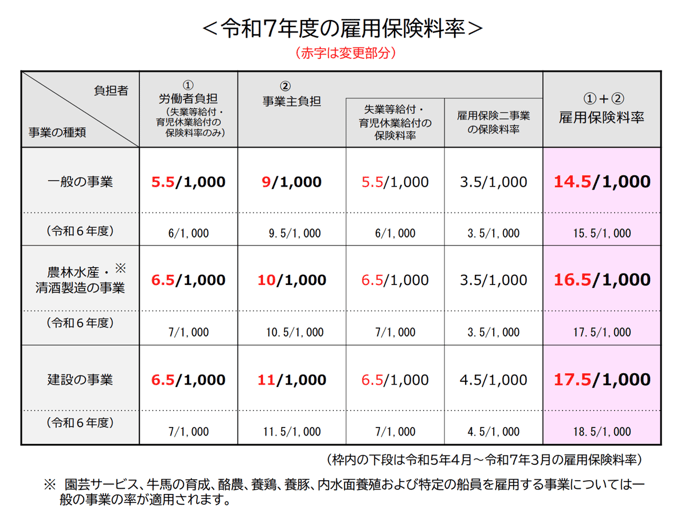 令和7年度の雇用保険料率