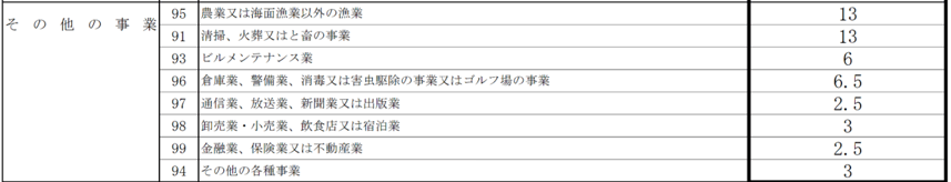 労災保険料率