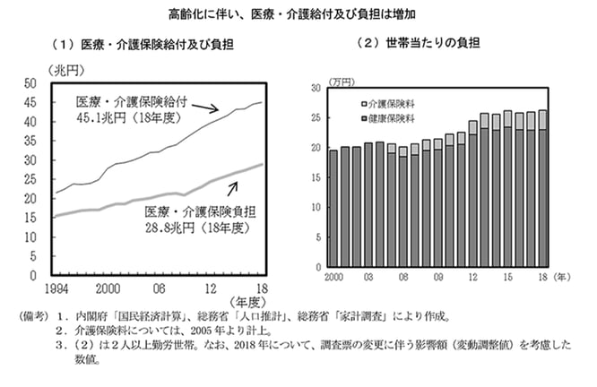 高齢化に伴う健康保険料の負担増加-1