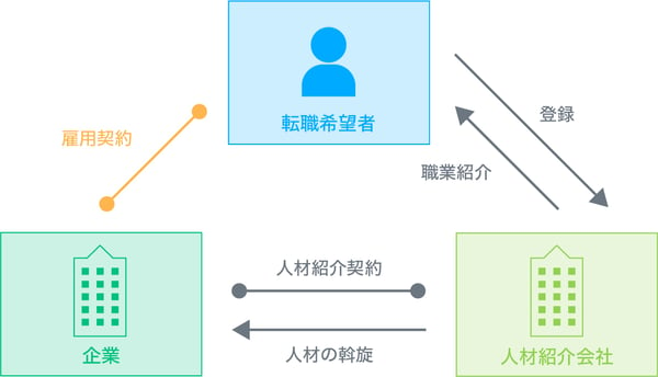 人材紹介との違い