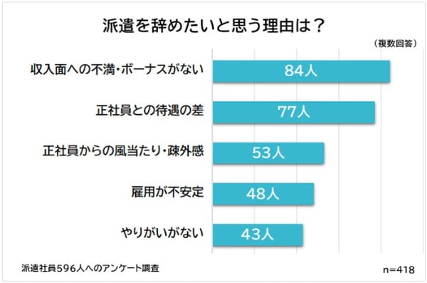 派遣を辞めたいと思う理由は?