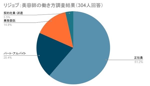 美容師の働き方調査結果