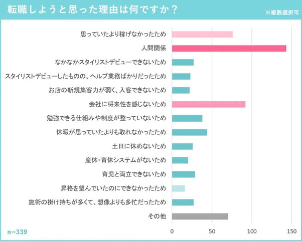 転職しようと思った理由