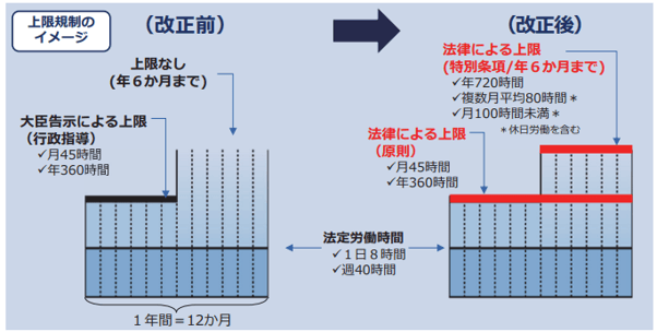 時間外労働の改正イメージ