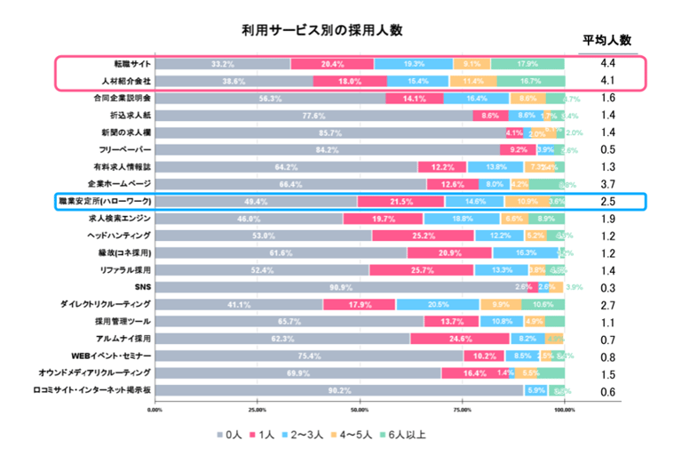 利用サービス別の採用人数