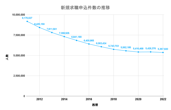 新規求職者申込件数の推移