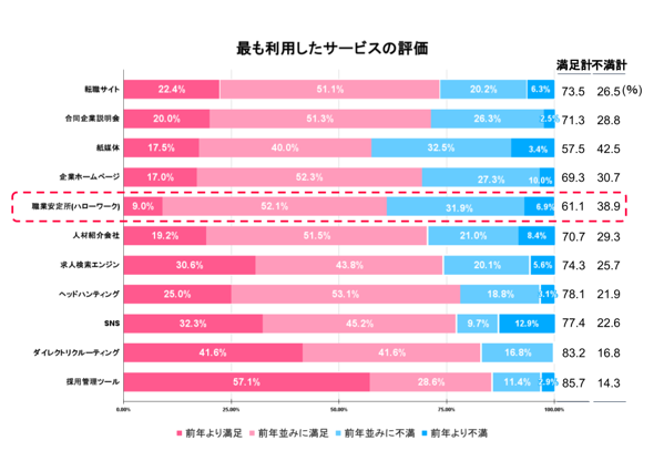 最も利用した採用サービスの評価