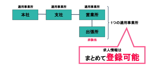 複数の職場の求人をひとつの求人情報にまとめて登録可能