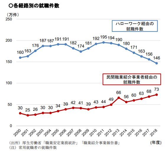 12_各径路別の就職件数