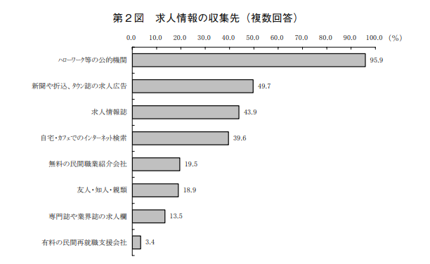 4_求人情報の収集先