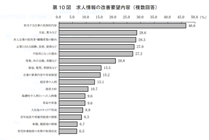 5_求人情報の改善要望内容