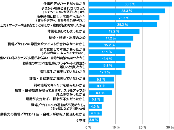 エステティシャンが初職を転職した理由