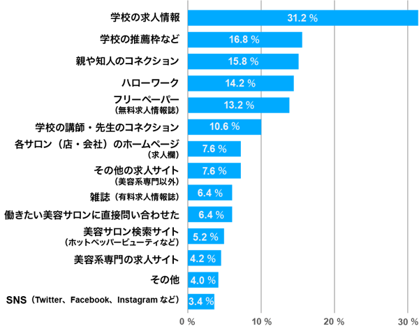 エステティシャン新卒者が就職活動をする際に利用する媒体