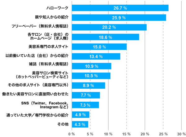 エステティシャンの転職先の探し方